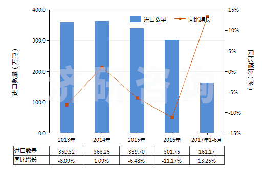 2013-2017年6月中國初級形狀的聚丙烯(HS39021000)進口量及增速統(tǒng)計